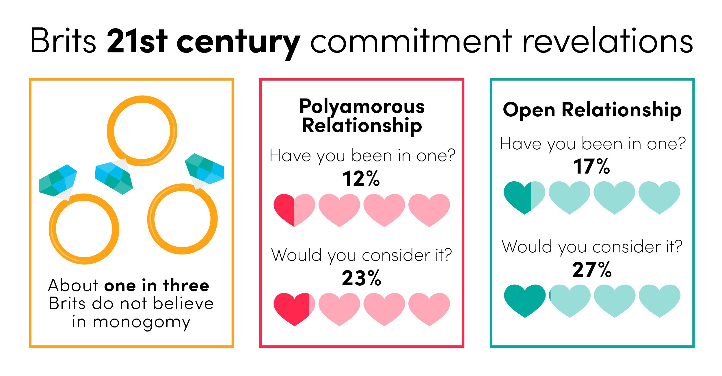 Sex in the 21st Century - Statistics 